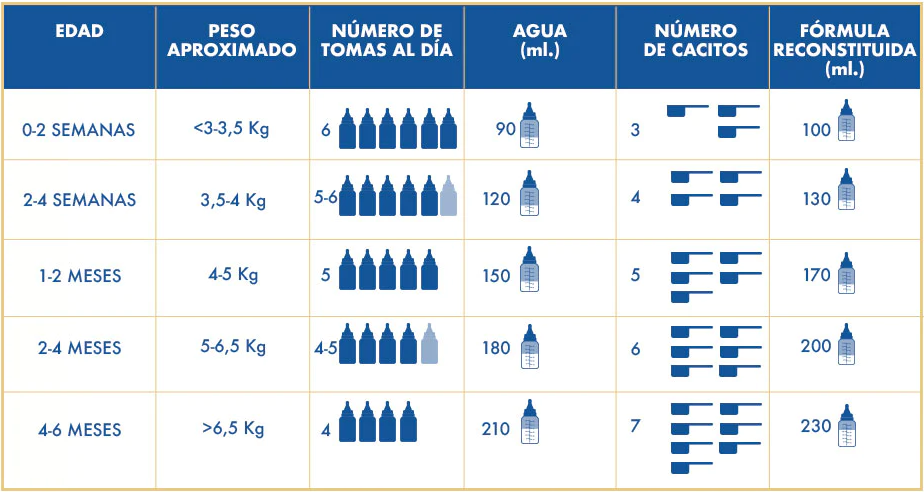 Tabla de tomas de Leche para bebés recién nacidos Enfamil Premium Complete 1